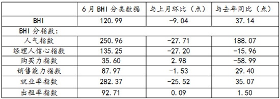 六月BHI回落上半年全国建材家居市场焕发新生机